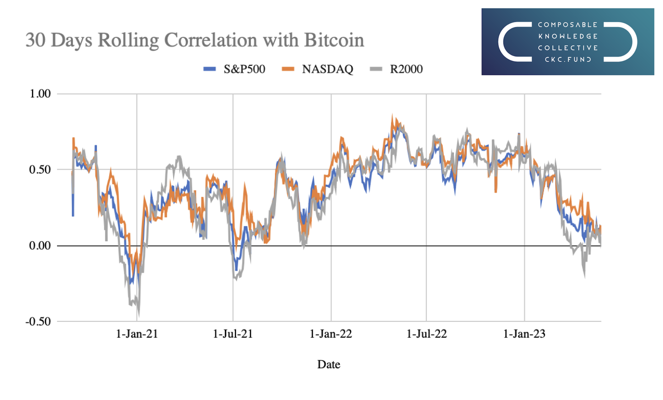30 Days Rolling Correlation with Bitcoin Chart showing S&P500, NASDAQ and R2000