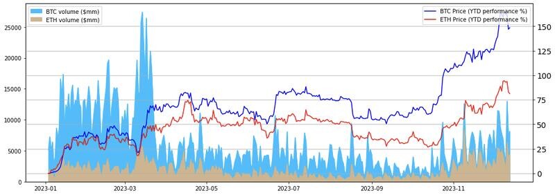  Fig 1. BTC & ETH price (YTD performance %) and spot volumes ($mm)