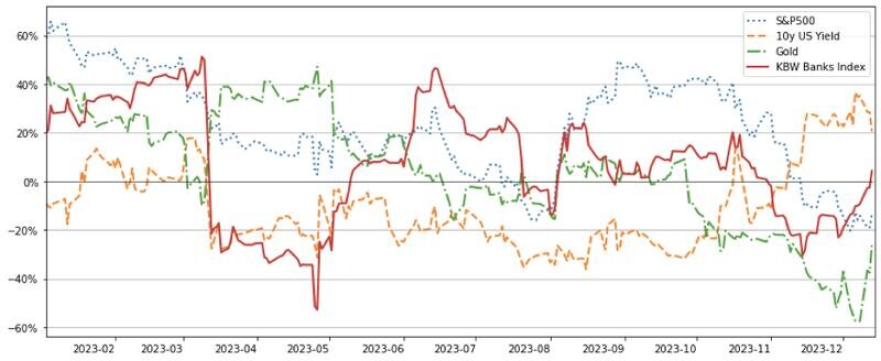 Fig 3. BTC and cross-asset correlation YTD (rolling 30-day).