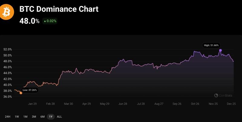 Bitcoin dominance surged throughout 2023, peaking at 51.66%, and then slightly declined.
