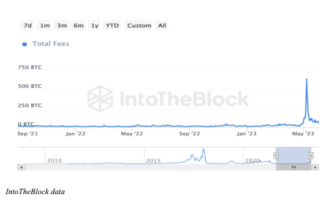 Total Fees Chart from IntoTheBlock