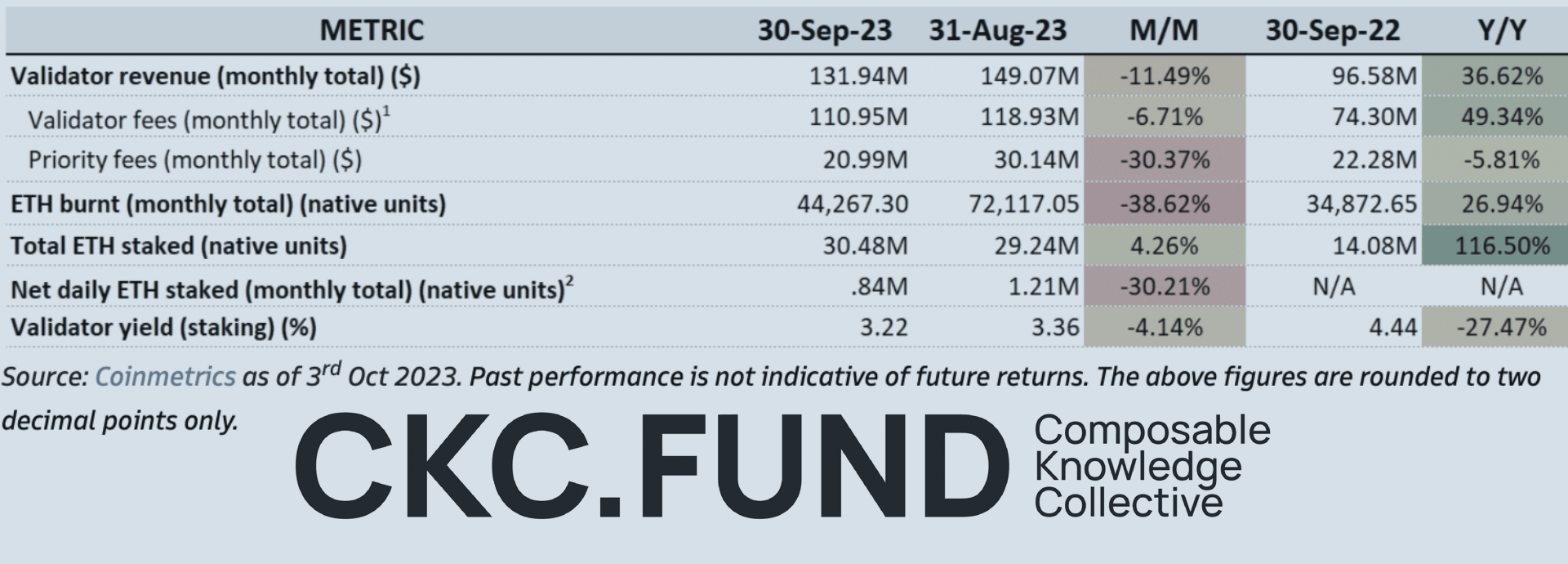 Comparative table by CKC Fund displaying various Ethereum metrics for September 2023 versus August 2023 and year-over-year, highlighting changes in validator revenue, fees, ETH burnt, and staking yields, reflecting post-Merge adaptation challenges.