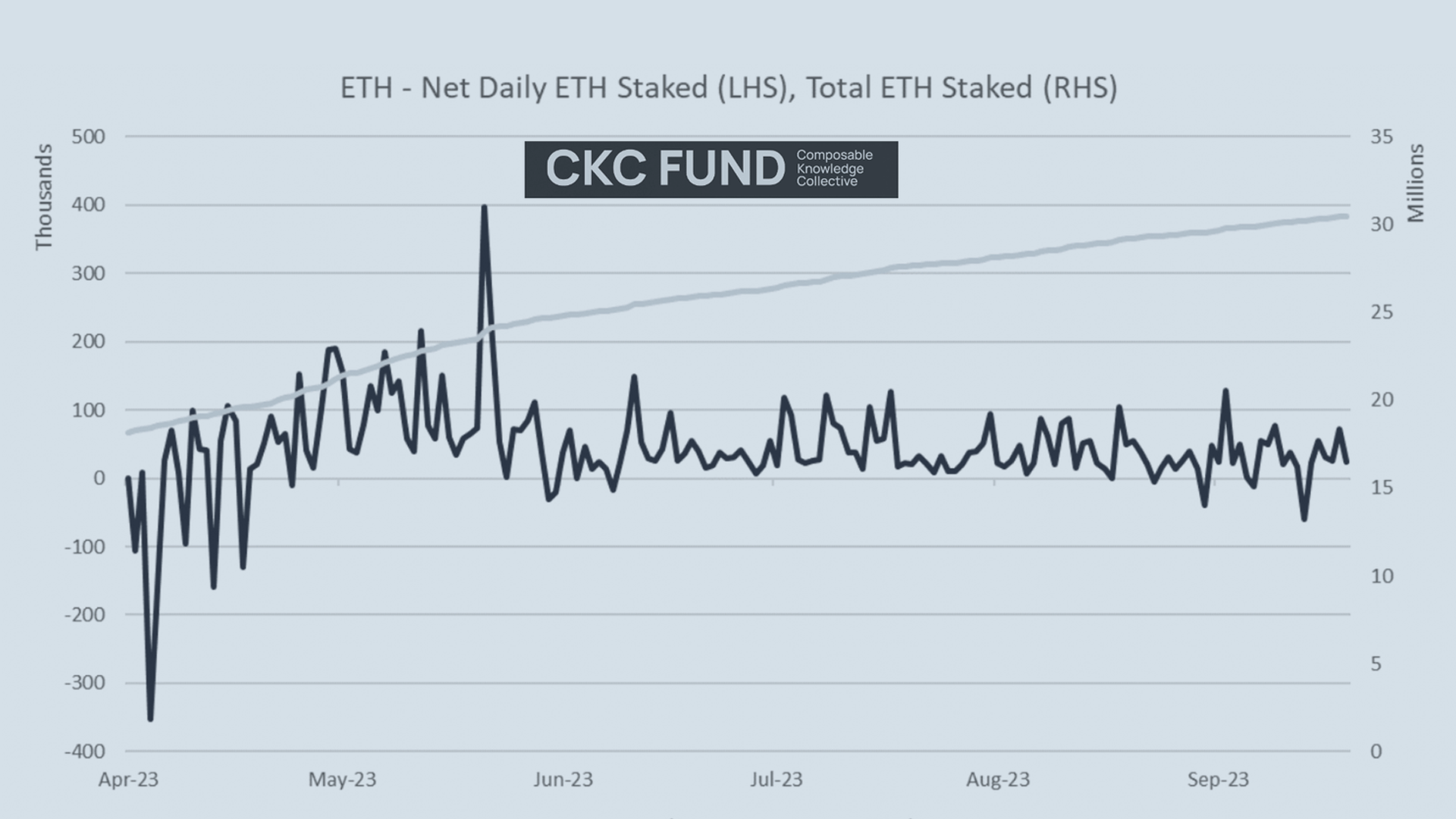 Line graph from CKC Fund showing Ethereum's net daily ETH staked and total ETH staked from April to September 2023, indicating a gradual increase in total stakes with fluctuating daily net deposits.