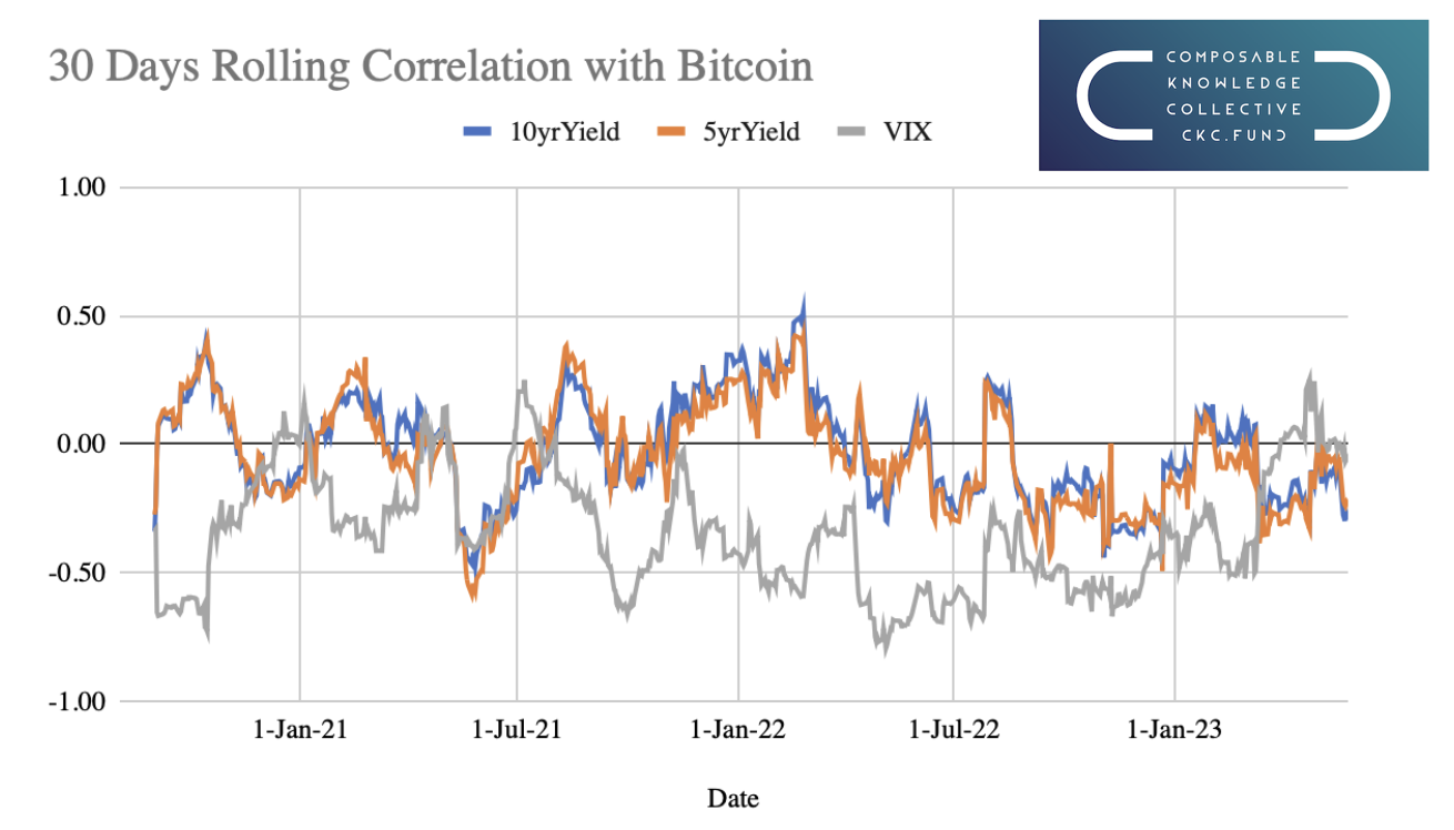 30 Day Rolling Correlation with Bitcoin showing 10 Year Yields, 5 Year Yields and the Vix