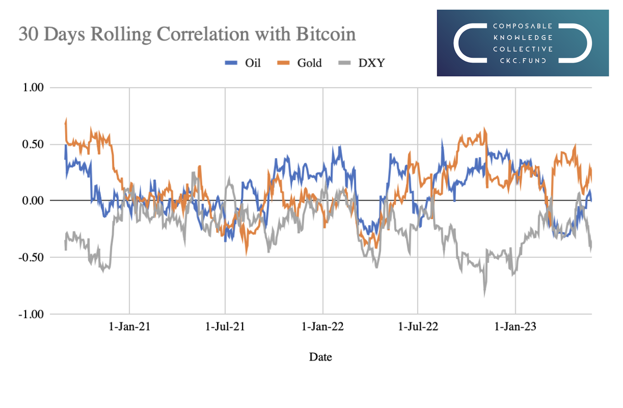 30 Days Rolling Correlation with Bitcoin Chart showing Oil, Gold and the DXY