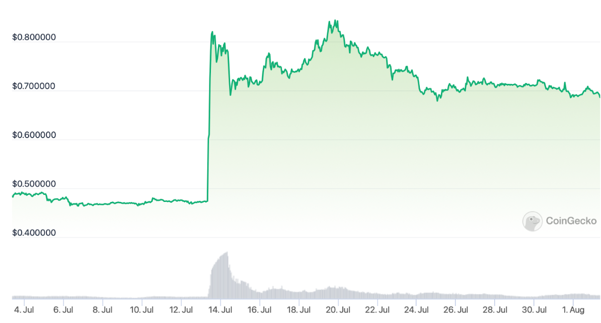 Ripple's legal win fueled crypto market surge. XRP +35%, altcoins up, cap +7.5%. Regulatory sensitivity evident.