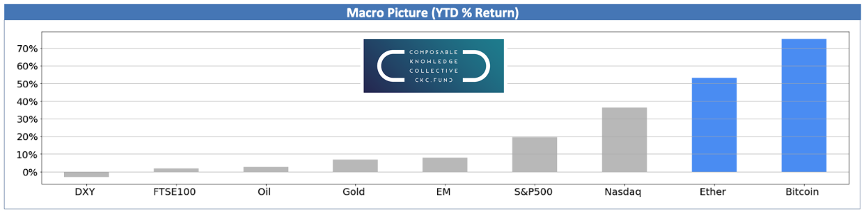 TradFi Positive, BTC and ETH Shine; CME Signals Bullish Move