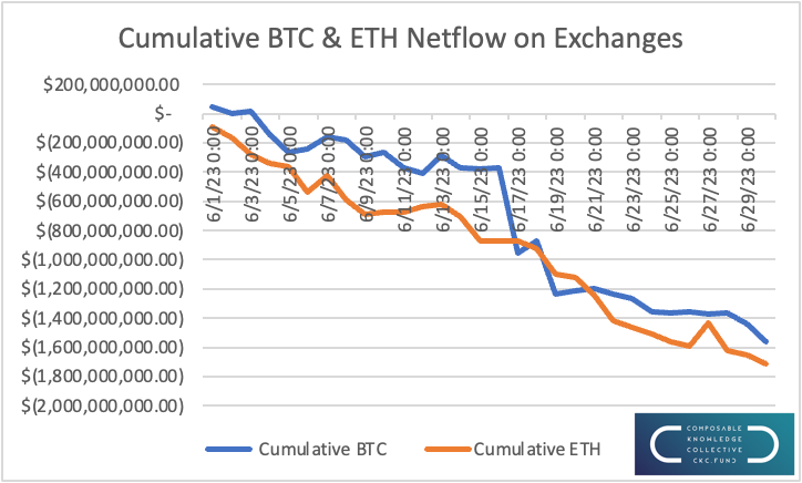 Cumulative BTC and ETH Netflow on Exchanges Chart