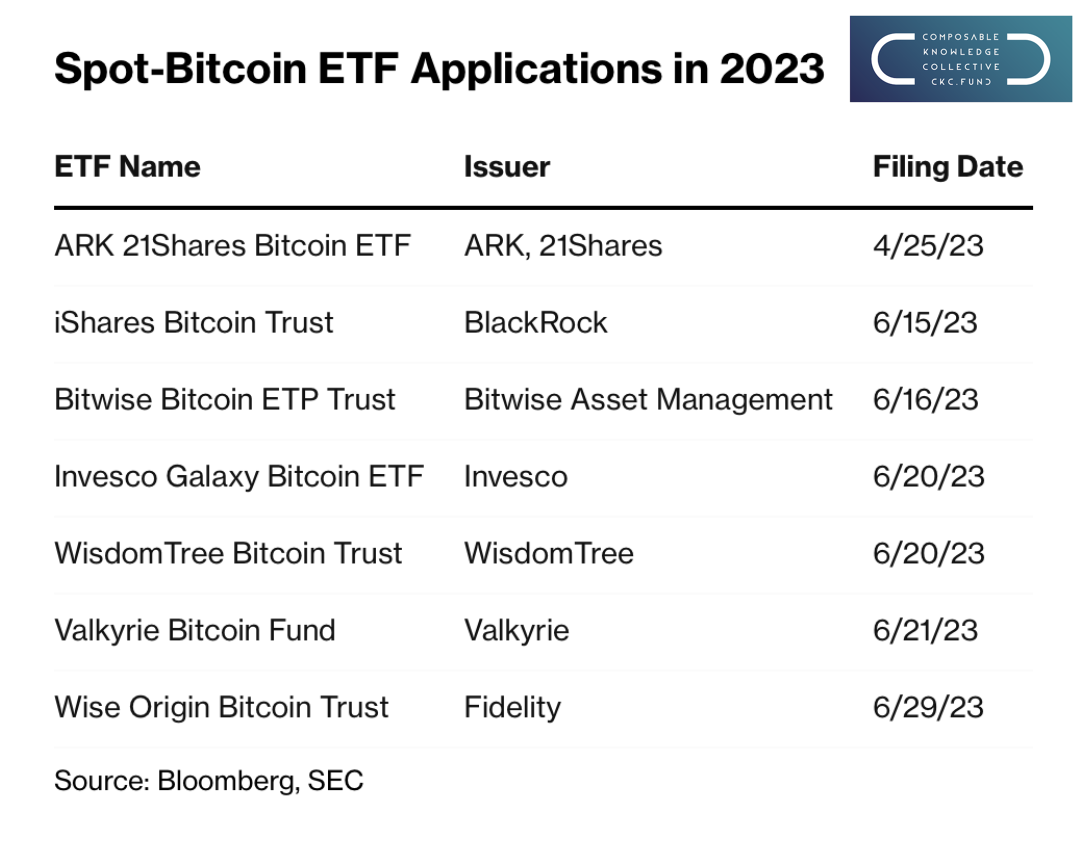 Spot-Bitcoin ETF Applications in 2023 List