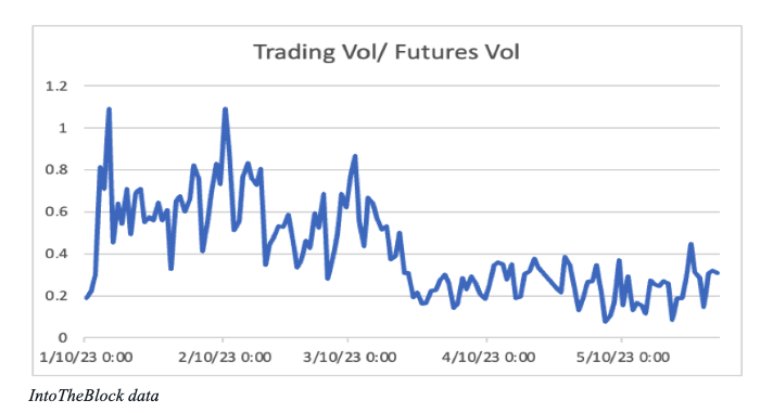 Trading Volumes vs Futures Volume Chart from IntoTheBlock