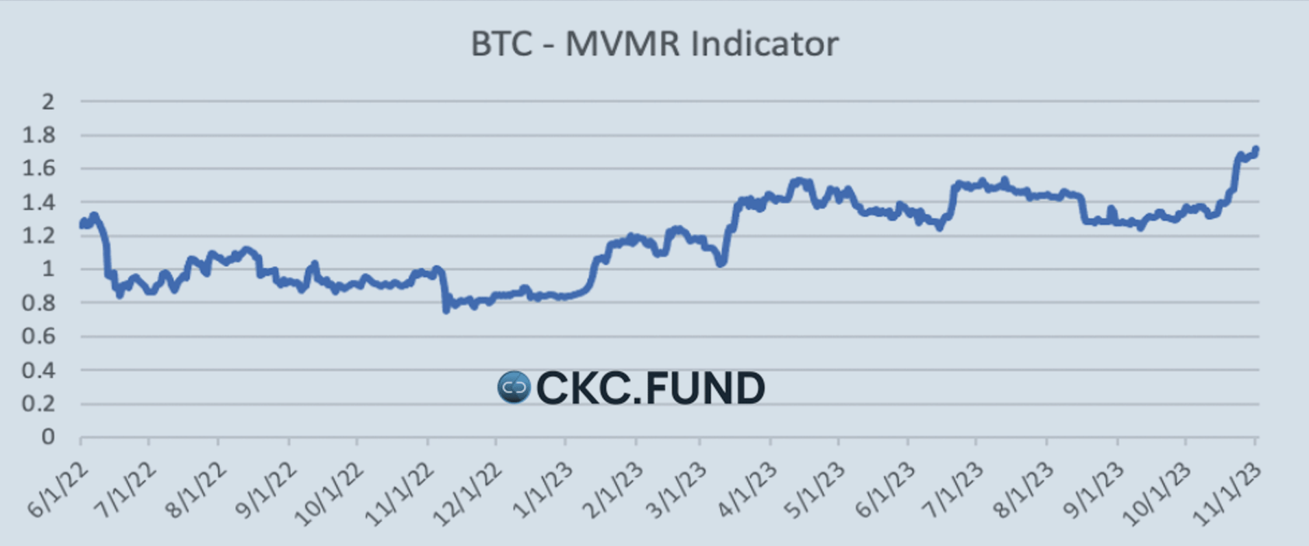 Line graph showing the increase in BTC-MVRV Indicator over time, highlighting a rise to 1.7, suggesting a change in market cycle and investor behavior towards Bitcoin.
