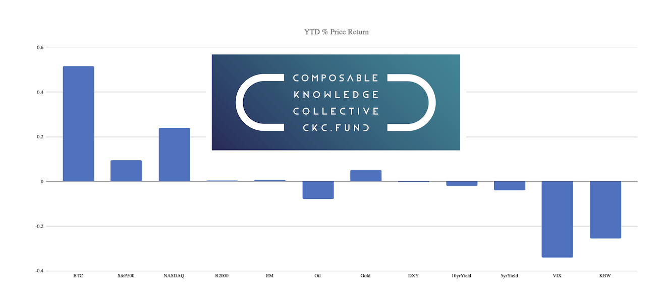 Year To Date Percentage Price Return Chart for Bitcoin vs Other Macroeconomic Asset Classes